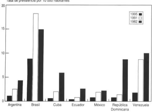 CUADRO 1. Porcentaje de variación de la prevalencia de la lepra en países seleccionados de América Latina en el período de 1982 a 1995