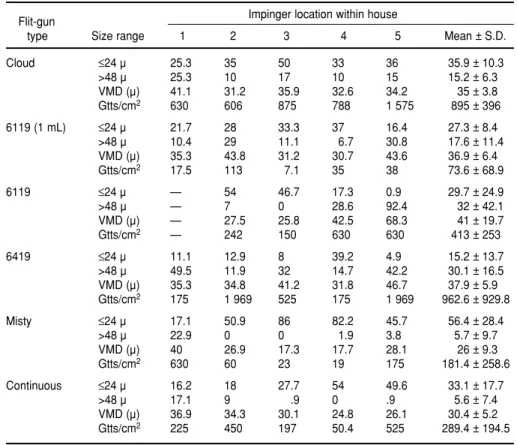 TABLE 1.  Flit-gun droplet spectra analysis