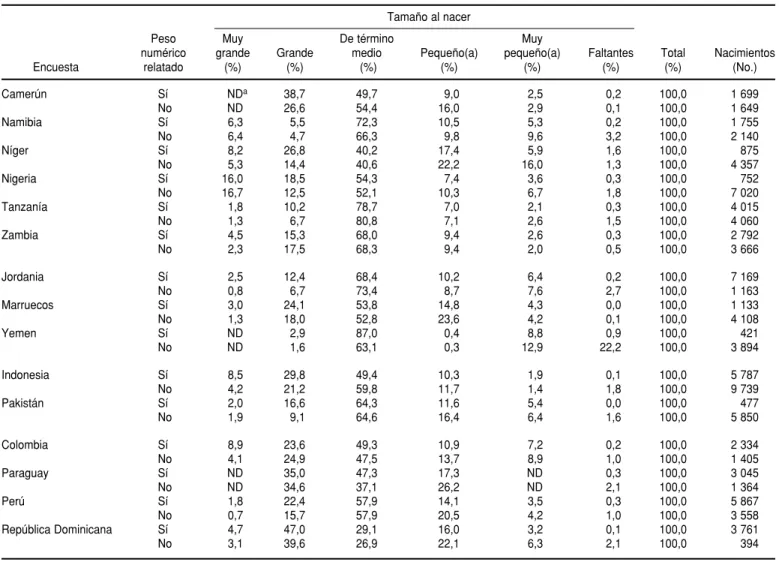 CUADRO 3. Distribución porcentual del tamaño al nacer según el peso numérico recordado, encuestas  del DHS