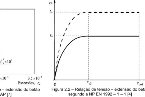 Figura 2.2 – Relação de tensão – extensão do betão  segundo a NP EN 1992 – 1 – 1 [4] 