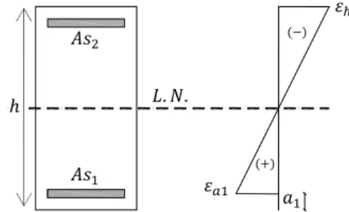 Figura 2.3 – Diagrama de extensões na peça de betão armado (Caso geral) 