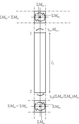 Figura 3.8 – Equilíbrio de um pilar segundo a capacidade real [3] 