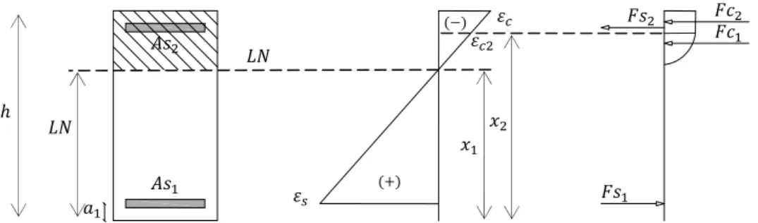 Figura 4.3 – Extensões para linha neutra dentro da secção numa secção retangular 