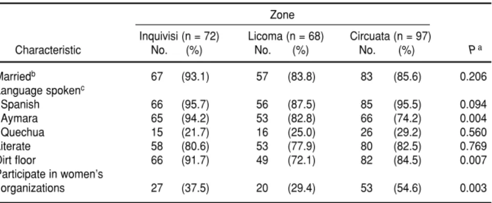 Table 1 compares relevant socio- socio-demographic characteristics in the three study zones at baseline