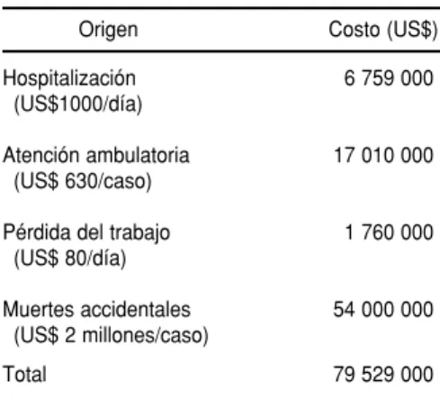 CUADRO 1. Costos anuales relacionados con las intoxicaciones por plaguicidas en los Estados Unidos a principios de la  dé-cada del noventa