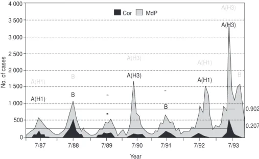 Figure 1 presents data on influenza reporting in Mar del Plata and  Cór-doba in 1987–1993