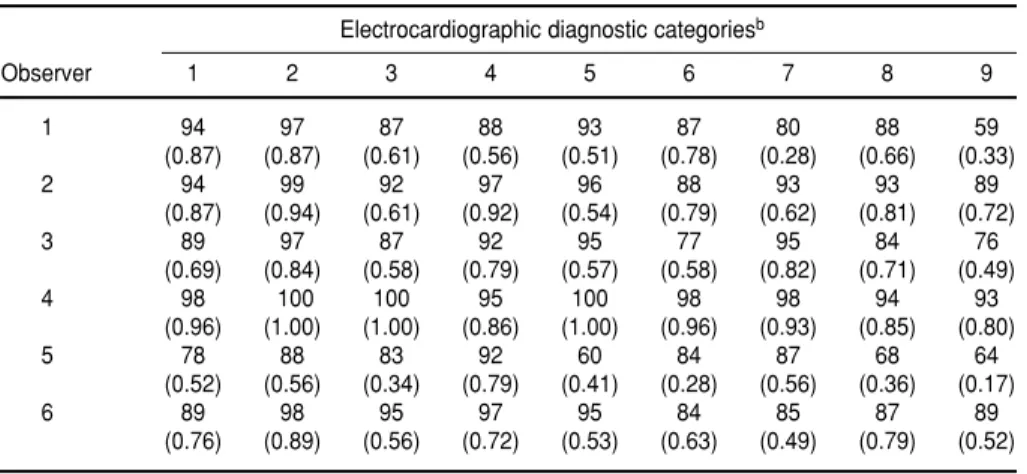 TABLE 3. Six readers’ intraobserver agreement a concerning diagnosis of 100 electro- electro-cardiographic tracings reread after a 6-month interval