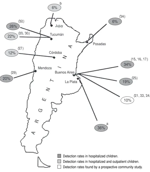 FIGURE 1. Rates of rotavirus detection in Argentina reported by some of the studies listed in Table 1 for children with diarrhea (including studies of hospitalized cases,  nonhospital-ized cases, and combinations of the two)