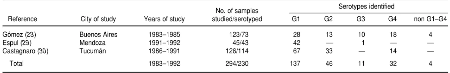 TABLE 3. Estimated cost and annual disease burden of rotavirus diarrhea in Argentina Risk per child