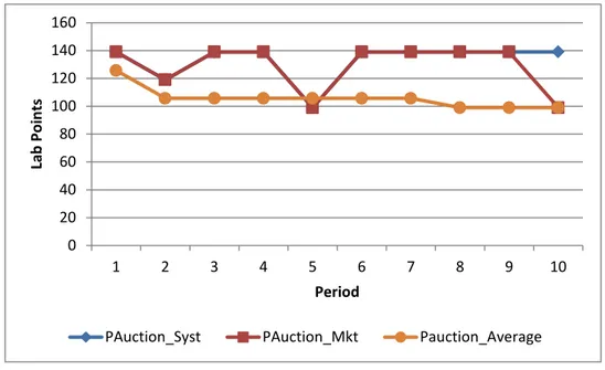 Figure  1  -  Observed  average  auction  closing  prices  and  System  Optimum  and  Market  Equilibrium benchmarks 