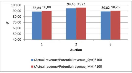 Figure  2  -  Ratio  between  realized  auction  revenue,  in  each  session,  and  potential  revenue for System Optimum and Market Equilibrium benchmarks   