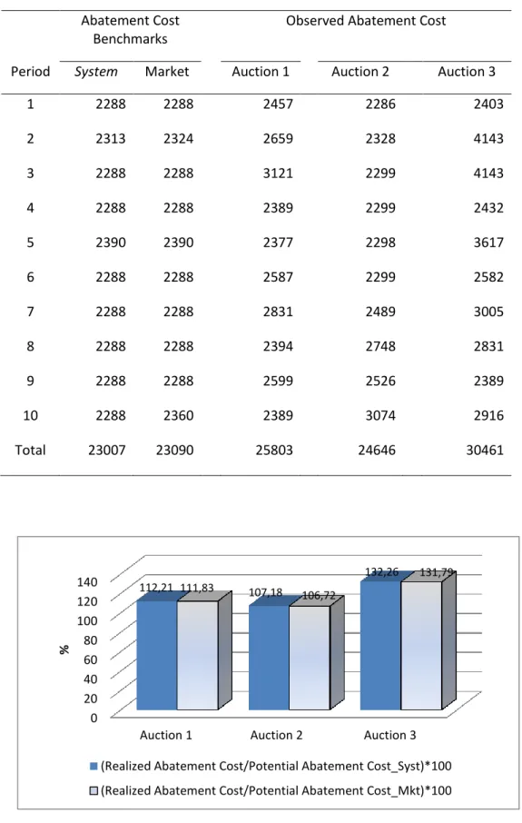 Figure  3  –  Ratio  between  abatement  costs  after  closing  auction,  in  each  session,  and  potential abatement costs for System Optimum and Market Equilibrium benchmarks 