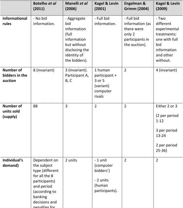 Table 4 – Characteristics of some Ausubel (2004) auction experimental studies  