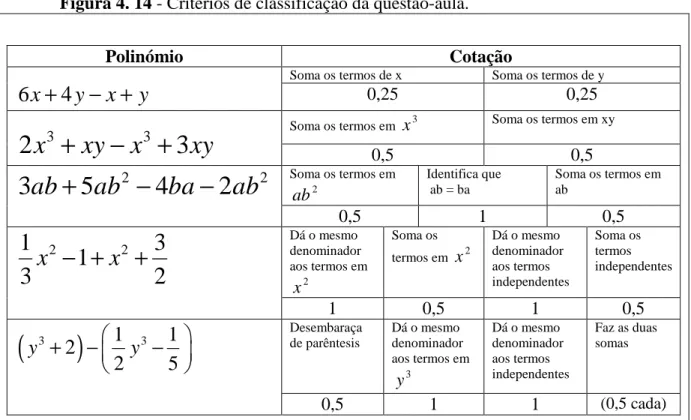 Figura 4. 14 - Critérios de classificação da questão-aula. 