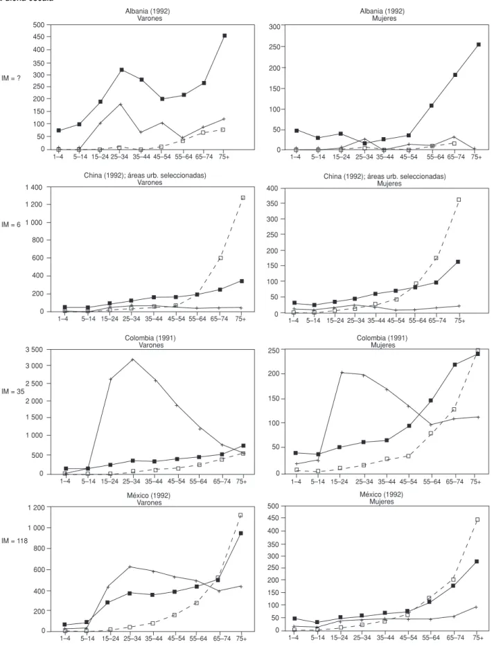 FIGURA 1. Tasas anuales de mortalidad específicas por sexo, por grupo decenal de edad y por millón de personas, debidas a lesiones de tráfico (— 䡵 —), homicidio (— ⫹ —) y tuberculosis (— 䡺 —)