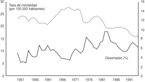 FIGURA 2. Tasa de mortalidad anual por lesiones de tráfico (por 100 000 habitantes) y  porcentaje de desempleo (en la población activa) de los Estados Unidos, 1951–1994