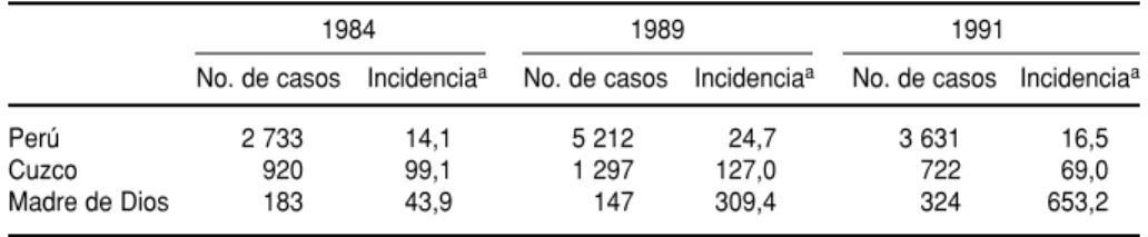 CUADRO 1. Tasas de incidencia anual y número de casos de leishmaniasis notificados en el Perú, Cuzco y Madre de Dios en 1984, 1989 y 1991, respectivamente