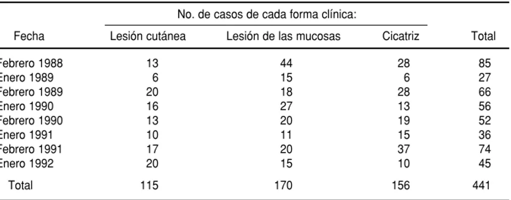 CUADRO 3. Características clínicas de los casos de leishmaniasis registrados en la aso- aso-ciación de pacientes de Ocongate hasta diciembre de 1992 