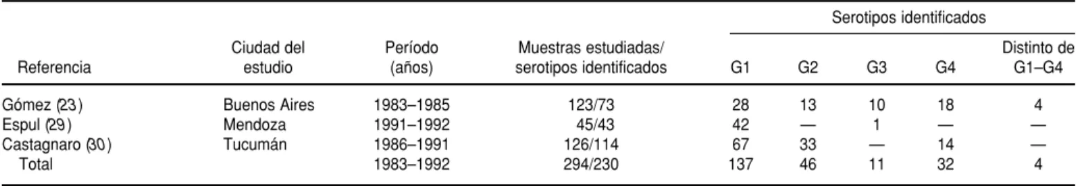 FIGURA 3. Distribución según edad de los casos de diarrea por rotavirus notificados en estudios realizados en Tucumán (31), Avellaneda (21, 22, 24) y Buenos Aires (15–17)
