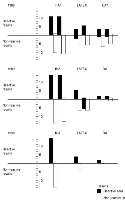 FIGURE 2. External quality control of 19 blood bank laboratories of Argentina using com- com-mercial screening tests for Chagas’ disease