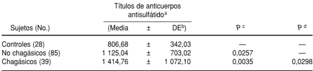 CUADRO 1. Títulos de anticuerpos antisulfátido detectados por la prueba ELISA en pacien- pacien-tes con enfermedad de Chagas y  pacienpacien-tes sin la enfermedad hospitalizados en el  Servi-cio de Cardiología del Hospital Vargas de Caracas, Venezuela, 1 d