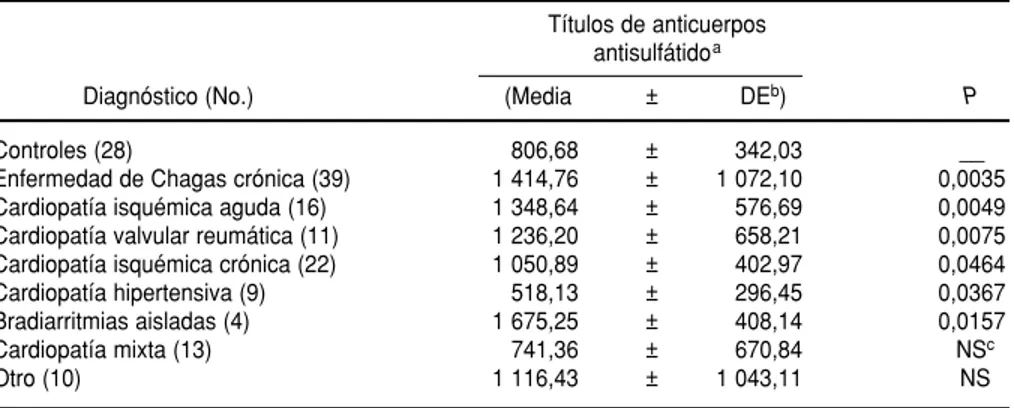 CUADRO 3. Relación entre los títulos de anticuerpos antisulfátido detectados por la prueba ELISA en pacientes con enfermedad de Chagas y los títulos de pacientes chagásicos con otros diagnósticos adicionales, en pacientes hospitalizados, Servicio de Cardio