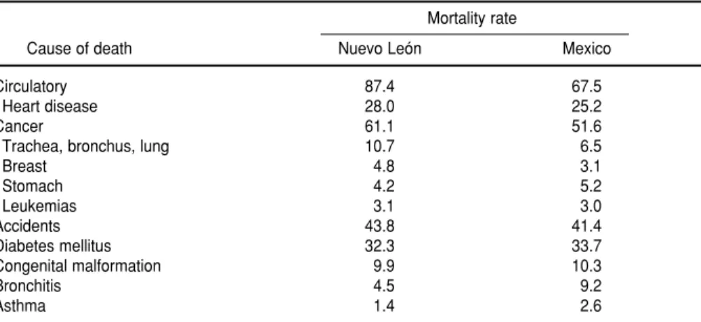 TABLE 1. Mortality rates (per 100 000 inhabitants) in the state of Nuevo León and in Mexico, 1986