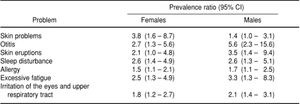 TABLE 2. Prevalences and prevalence ratios for health problems in the study and control populations