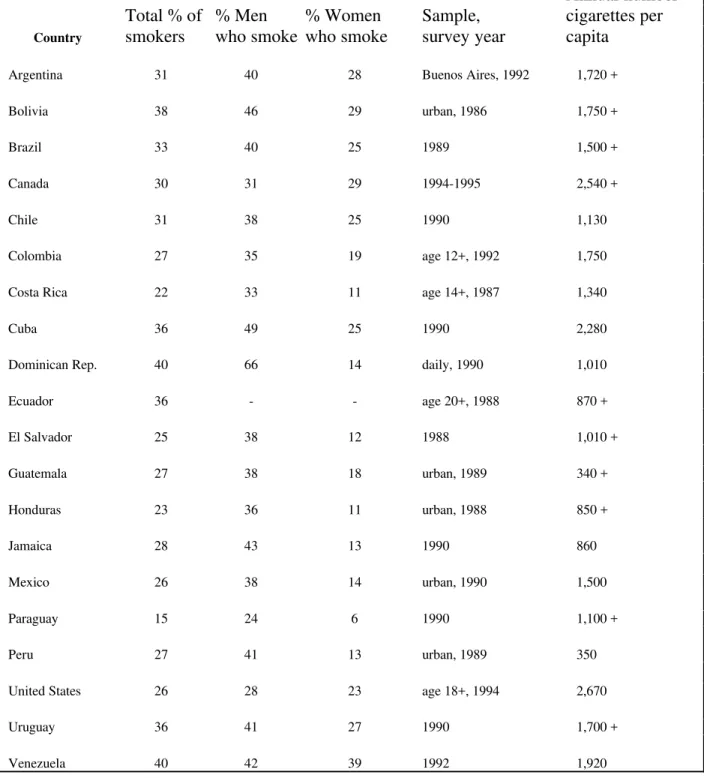 Table 1. Tobacco Use in the Region of the Americas