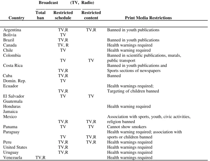 Table 2. Direct Advertising of Tobacco Products in PAHO Member States, Mid-1990s