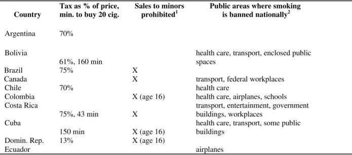 Table 3. Tobacco Control Measures in PAHO Member States, Mid-1990s