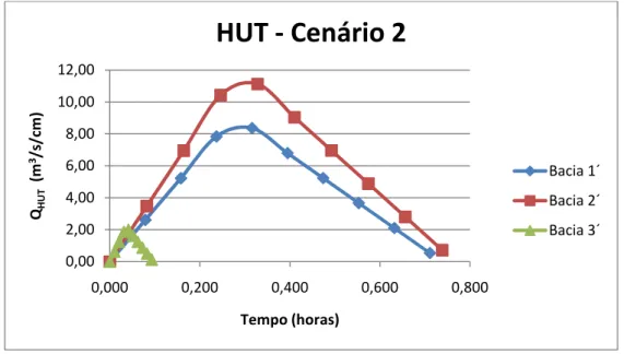 Figura 52 – Hidrograma Unitário Triangular com ordenadas para múltiplos da  chuvada unitária da Bacia 1´, Bacia 2´ e  Bacia 3´ 