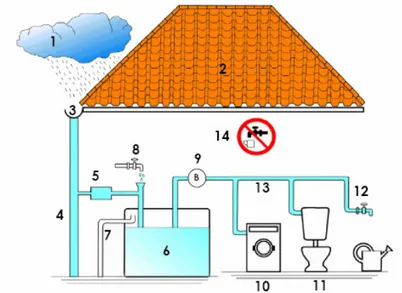Figura 8 - Sistema predial de aproveitamento de águas pluviais utilizado na  Alemanha 