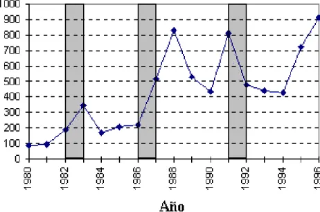 Figura 3.  Casos de Leptospirosis en Sao Paulo Brasil de 1980 a 1996