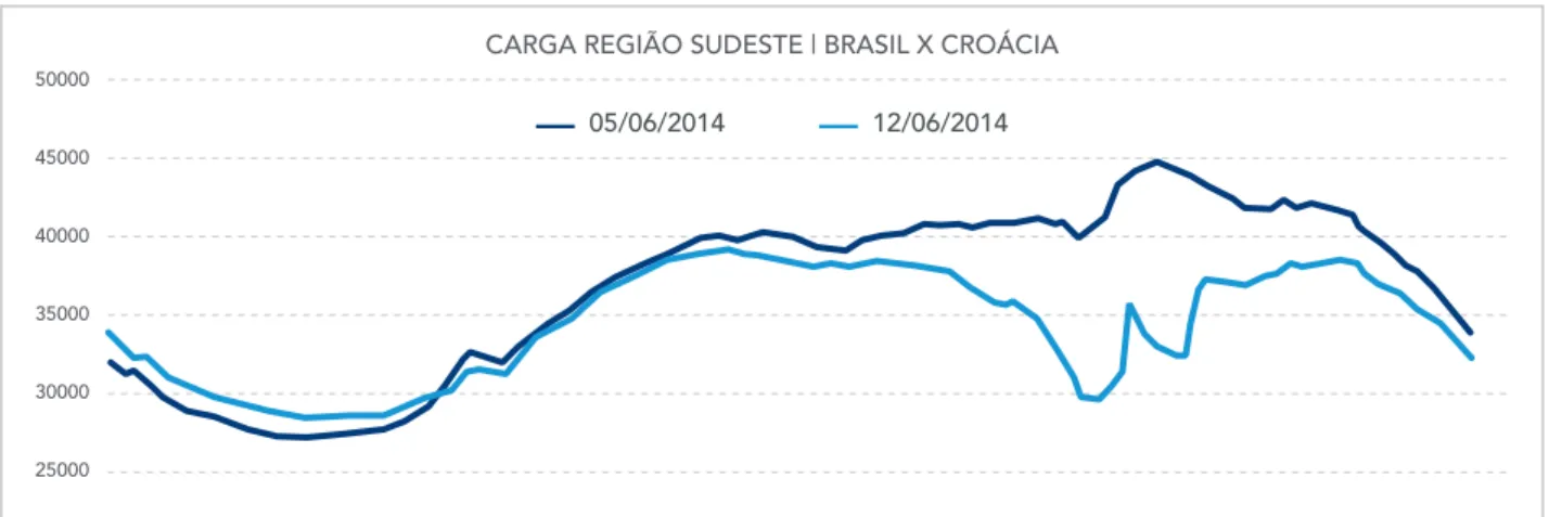 Fig. 1 – Curva de Carga da Região Sudeste comparativa entre dias sem e   com jogo do Brasil da Copa do Mundo FIFA 2014.