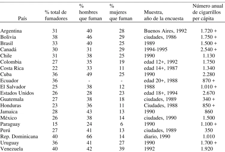 Cuadro 1.  Consumo de tabaco en la Región de las Américas
