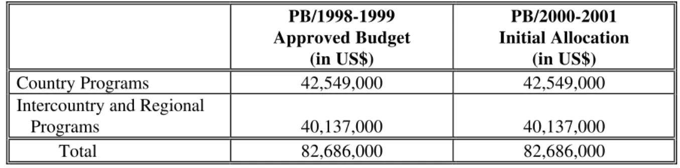 Table 1 PB/1998-1999 Approved Budget (in US$) PB/2000-2001 Initial Allocation(in US$) Country Programs 42,549,000 42,549,000