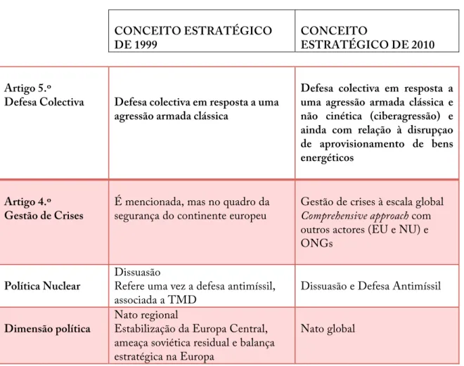 Tabela 1- Análise Comparada dos Conceitos Estratégicos de 1999 e 2010 