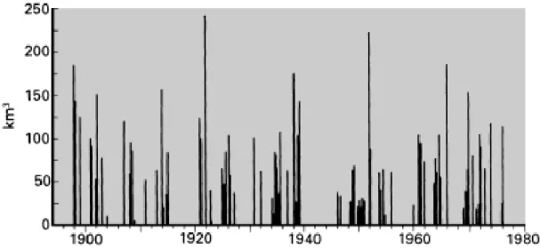 Figura 12 – Volumes de afluxos de elevada salinidade para o Mar Báltico. As lacunas entre 1914-1918 e  1939-1945 devem-se à falta de observações