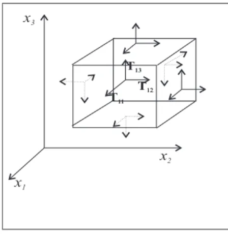 Figura 1.1: Campo de tens˜oes num ponto, aqui representado por um cubo infinitesimal.