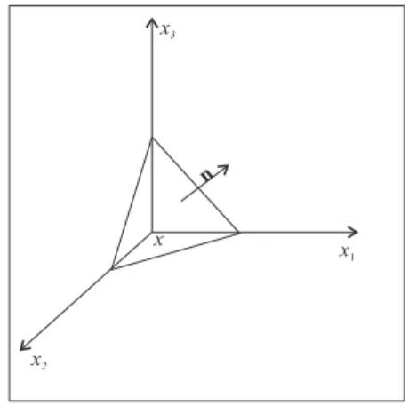 Figura 2.3: Tetraedro das tens˜oes.