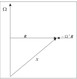Figura 3.3: Acelera¸c˜ao centr´ıfuga.
