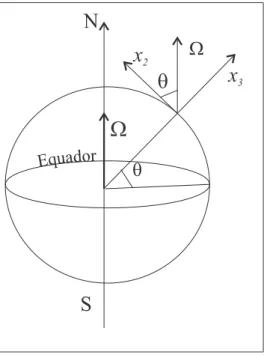 Figura 3.4: Sistema referencial na Terra.