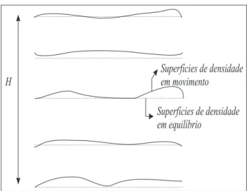 Figura 3.5: Exemplo de um fluido estratificado sob movimentos suaves, des- des-critos como dinˆamica quase-geostr´ofica.