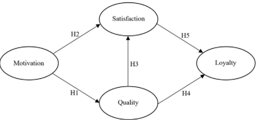 Fig. 1. Proposed conceptual model. 