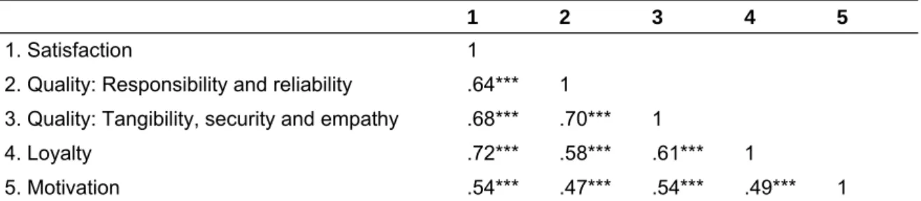 Table 2. Pearson correlations between the variables under study. 