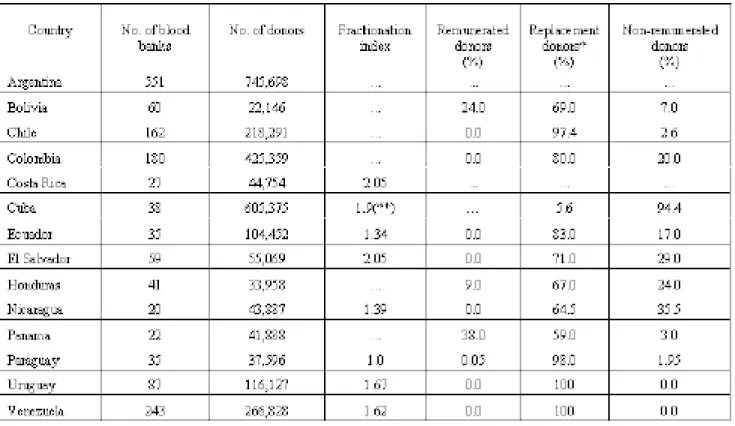 Table 1 shows the situation with respect to the number of blood banks and the number and origin of donors in 14