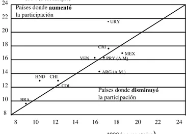 Figura 2-3. Participación en el ingreso del 40%  más pobre, zonas urbanas                                                