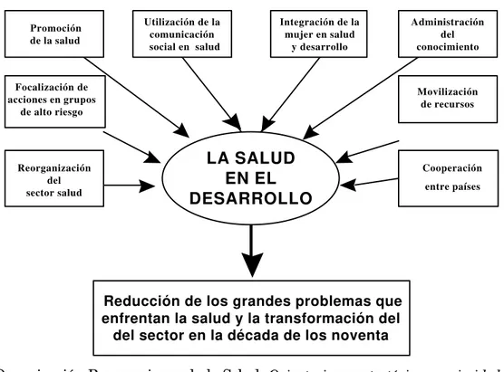 Figura 1-1. Articulación de las orientaciones estratégicas de la OPS para el cuadrienio  1991-1994