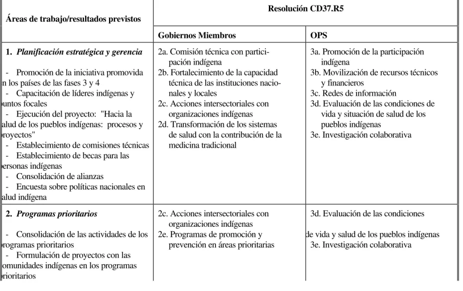 Cuadro 6.  Resolución CD37.R5:  Ejecución 1997-1998